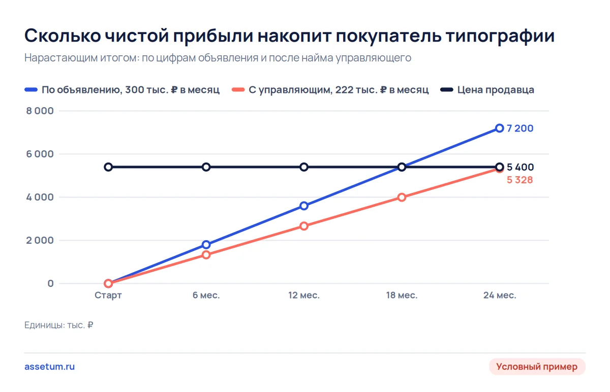 Линейная диаграмма: за 18 месяцев покупатель типографии копит 3 996 тыс. ₽ вместо 5 400 тыс. ₽ и не возвращает цену