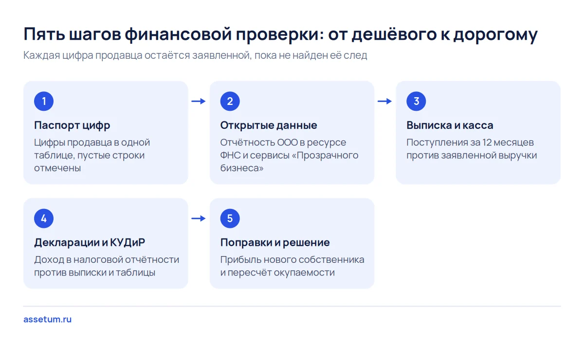Схема пяти шагов финансового анализа бизнеса перед покупкой: от паспорта цифр к выписке, декларациям и поправкам