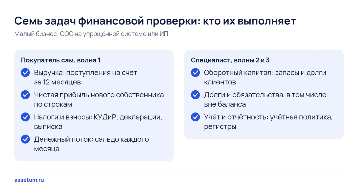 Чек-лист финансового due diligence: четыре задачи покупатель закрывает сам, три передаёт бухгалтеру или аудитору