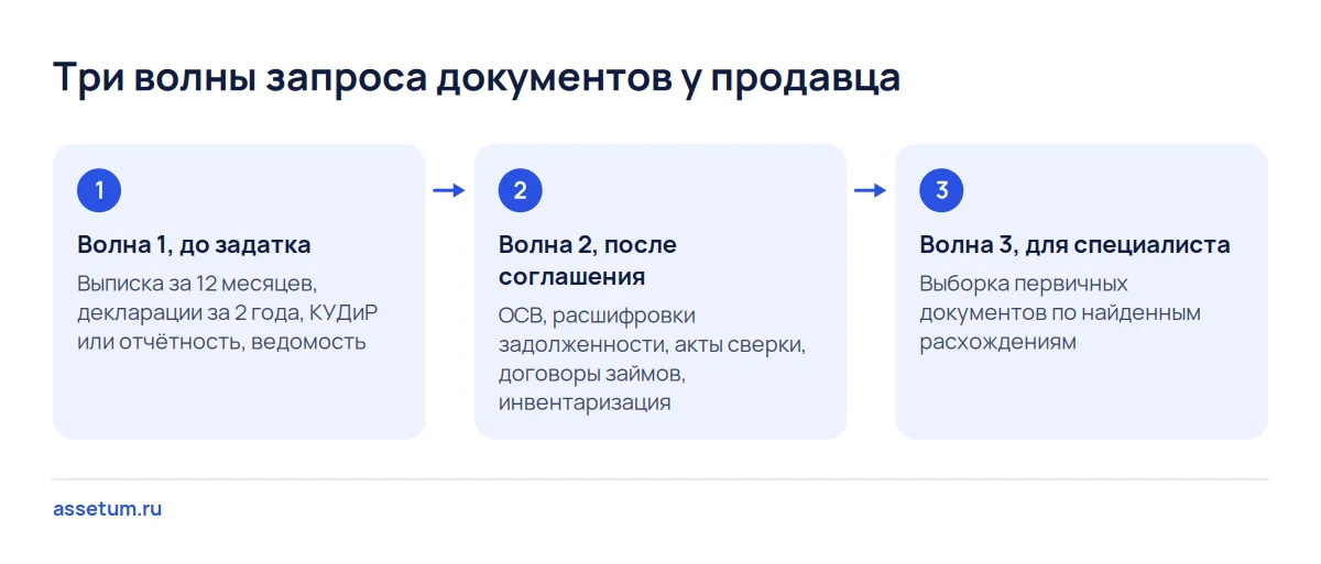 Схема трёх волн запроса документов: до задатка, после соглашения о конфиденциальности и выборка первички для специалиста