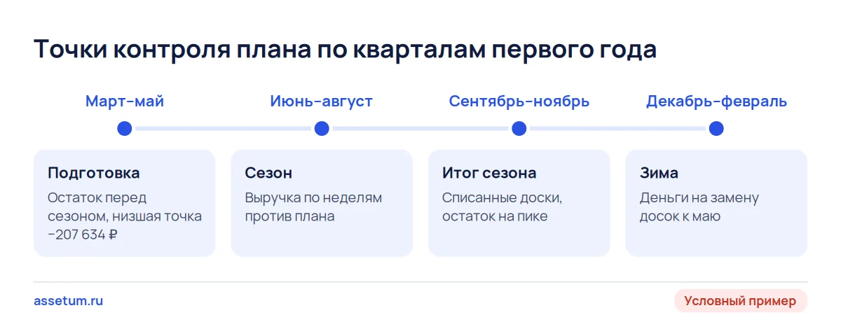 Шкала первого года проката сапбордов: четыре квартальные сверки плана, от подготовки к сезону до зимы и замены досок