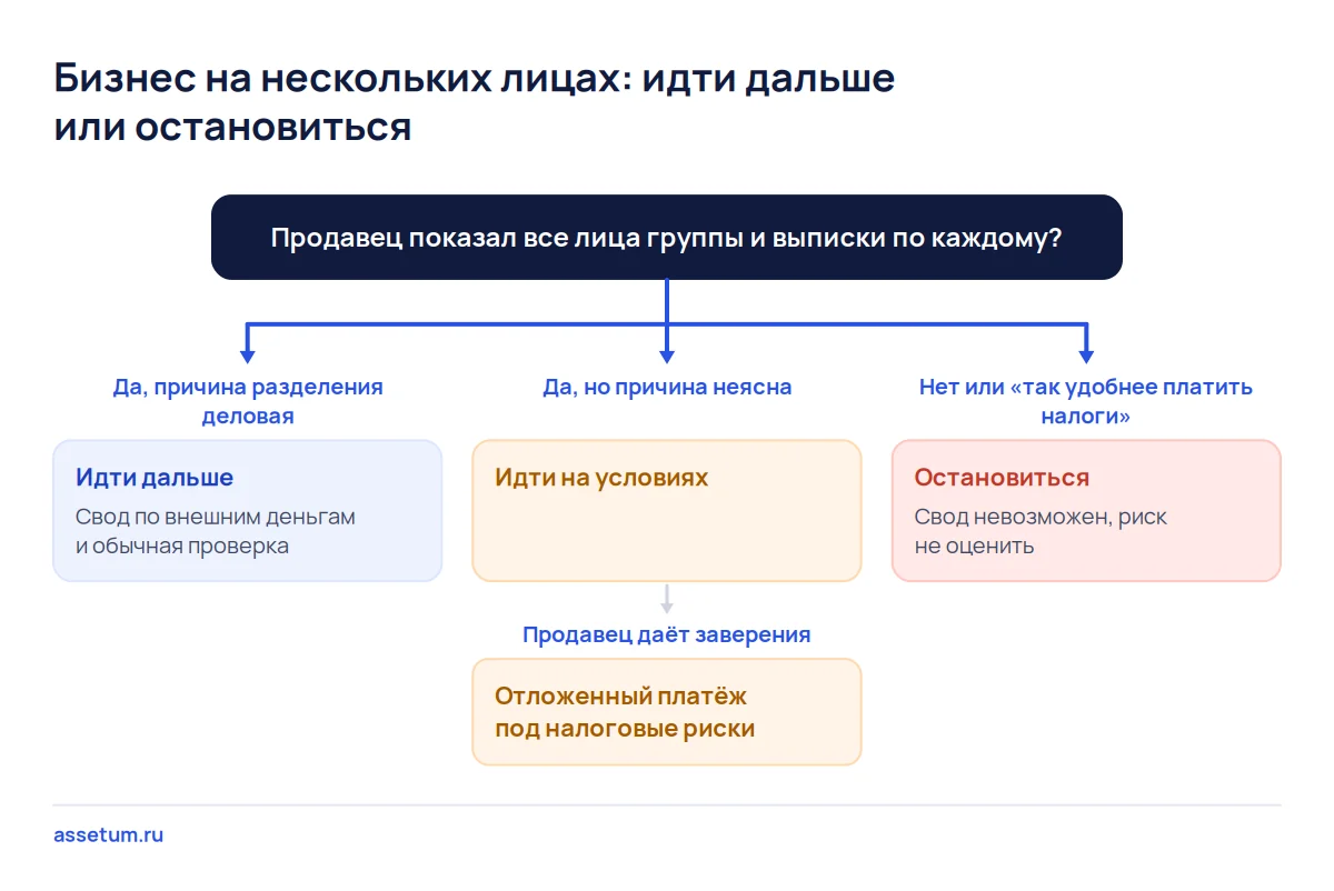Дерево решений для бизнеса на нескольких ИП и ООО: свод и проверка, условия с отложенным платежом или отказ