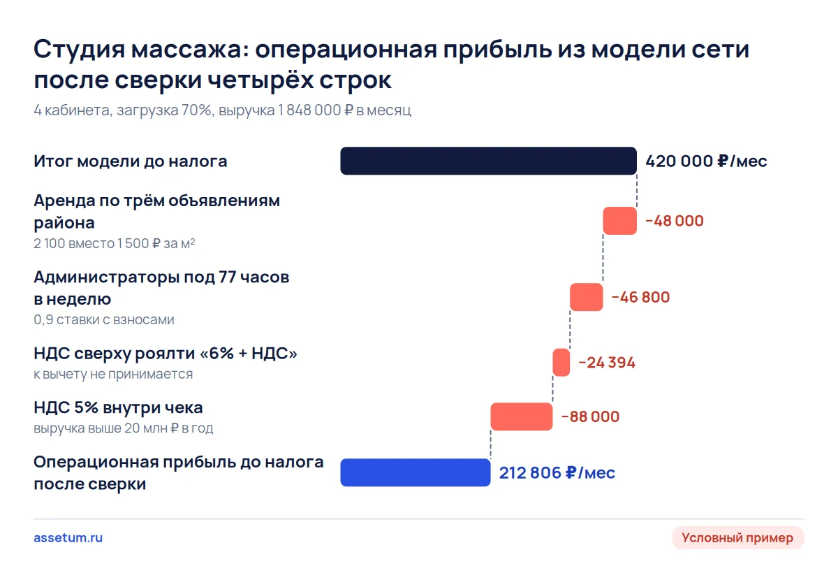 Каскад операционной прибыли студии массажа: аренда, администраторы и два НДС снижают итог модели с 420 000 до 212 806 ₽