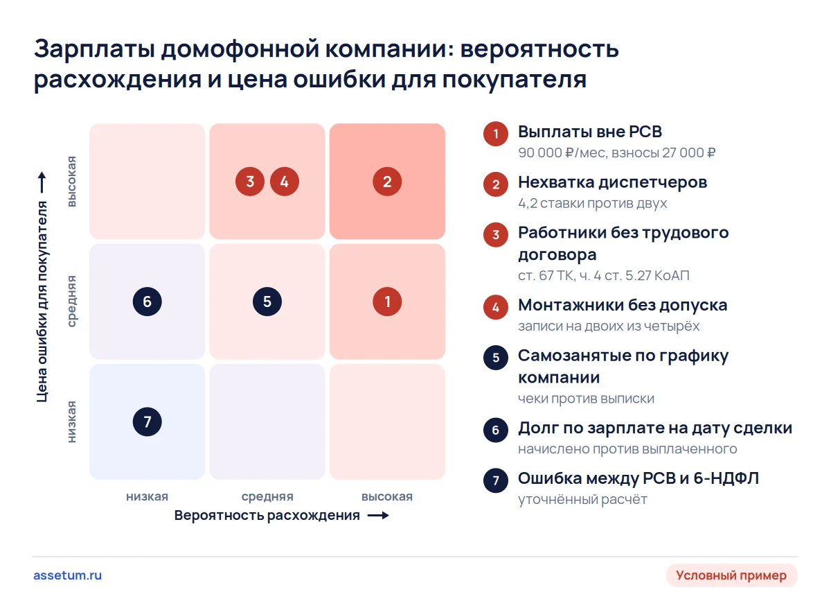 Карта рисков по зарплатам условной домофонной компании: нехватка диспетчеров и люди без договора дороже всего