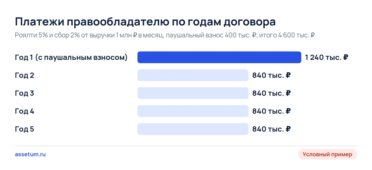 Столбчатая диаграмма платежей франчайзи правообладателю за пять лет: 1,24 млн ₽ в первый год и по 840 тыс. ₽ дальше