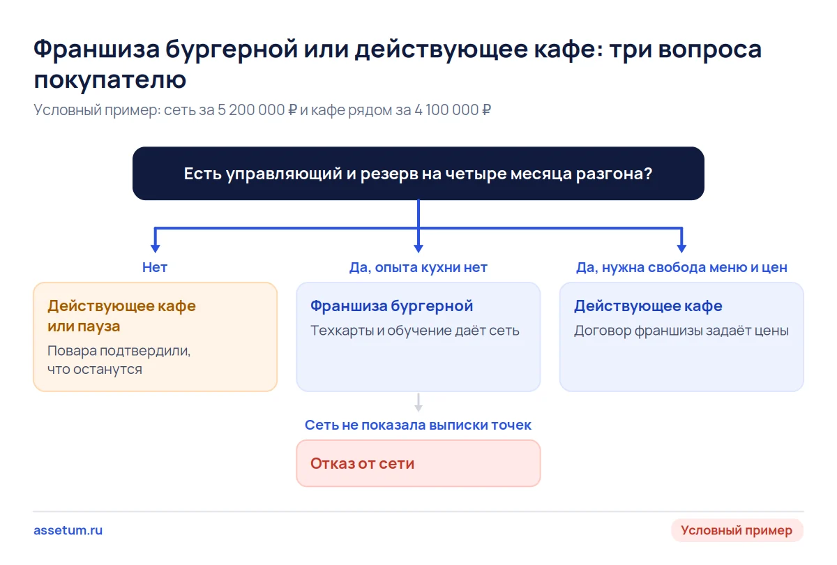Дерево решений: франшиза бургерной подходит при управляющем, резерве и подтверждённой модели, иначе выбирают кафе