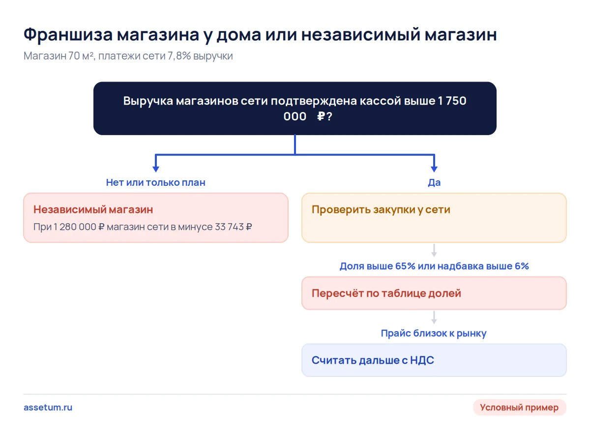 Дерево решений: франшиза магазина у дома окупает платежи сети только при выручке выше 1,75 млн ₽ и умеренной надбавке
