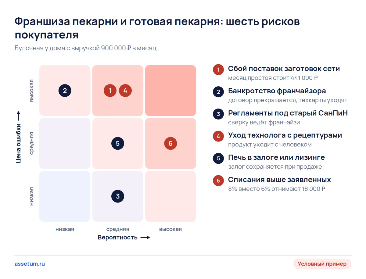 Карта шести рисков франшизы пекарни и готовой пекарни: сбой поставок и уход технолога дороже всего покупателю