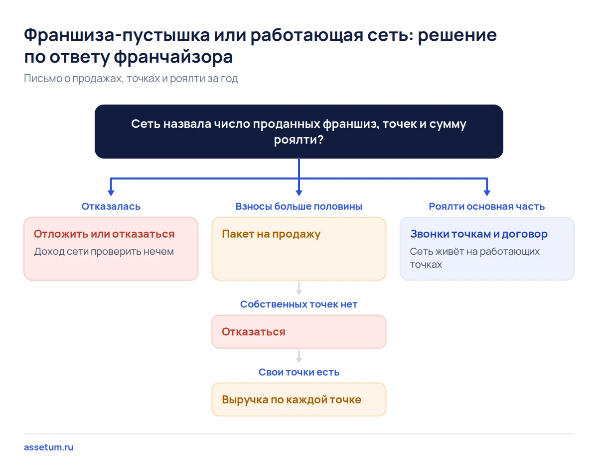 Дерево решений: франшизу с долей входных платежей больше половины дохода сети относят к пакету на продажу или отказу