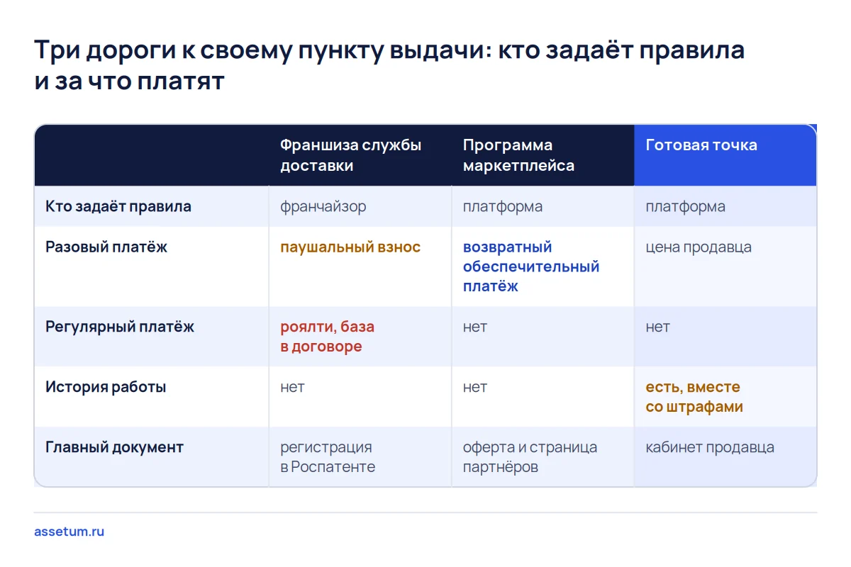 Матрица трёх дорог к ПВЗ: франшиза службы доставки, программа маркетплейса и готовая точка по правилам и платежам