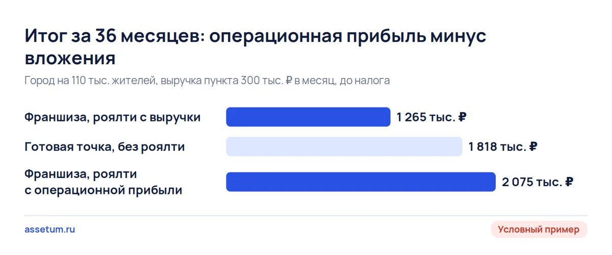 Столбцы итога за три года: франшиза ПВЗ с роялти от выручки 1,27 млн ₽, готовая точка 1,82 млн, роялти от прибыли 2,08 млн
