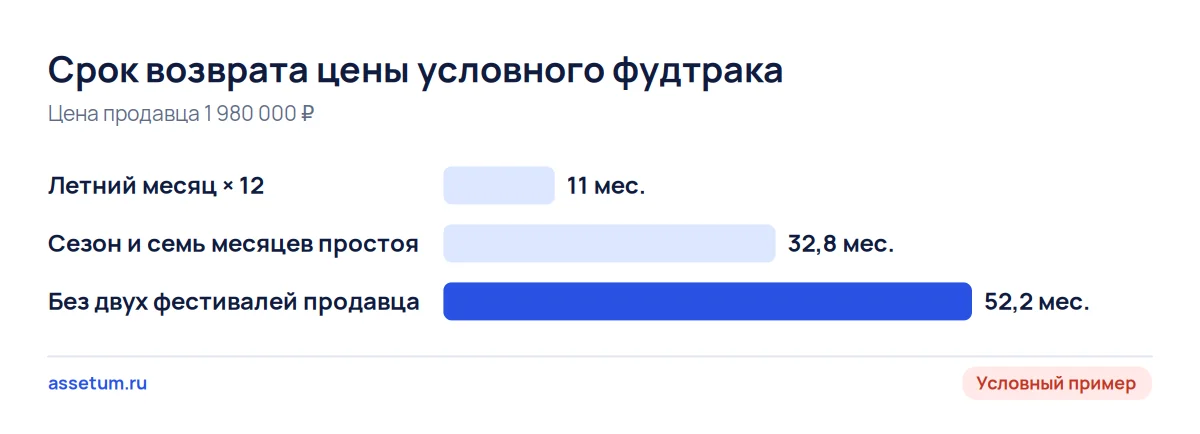 Срок возврата цены условного фудтрака: 11 месяцев по летнему месяцу, 32,8 с простоем, 52,2 без фестивалей продавца