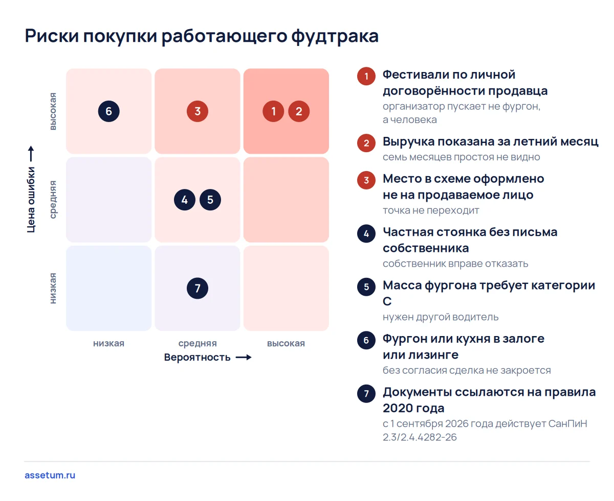 Карта рисков покупки фудтрака: фестивали продавца, летняя выручка, места в схеме, масса фургона, залог и правила 2026 года