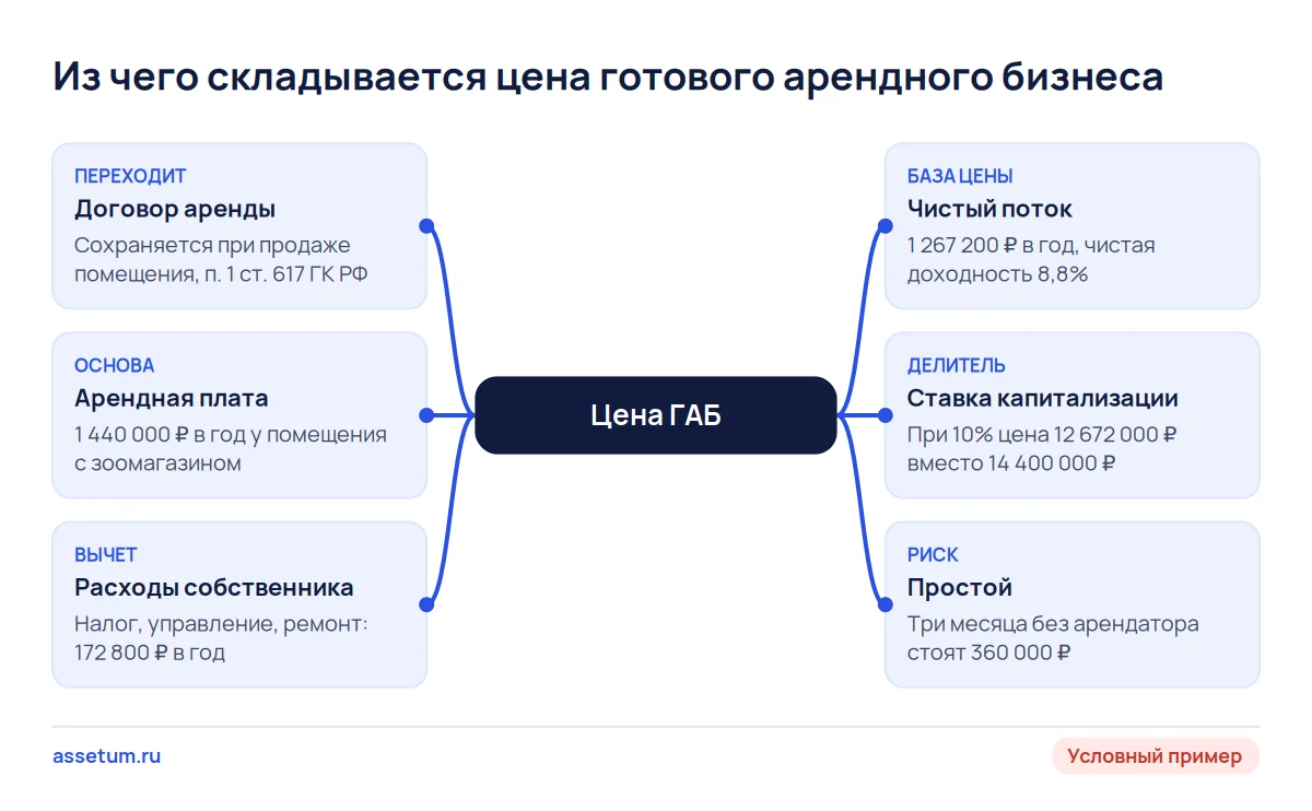 Карта цены ГАБ: договор аренды, арендная плата, расходы собственника, чистый поток, ставка капитализации и простой
