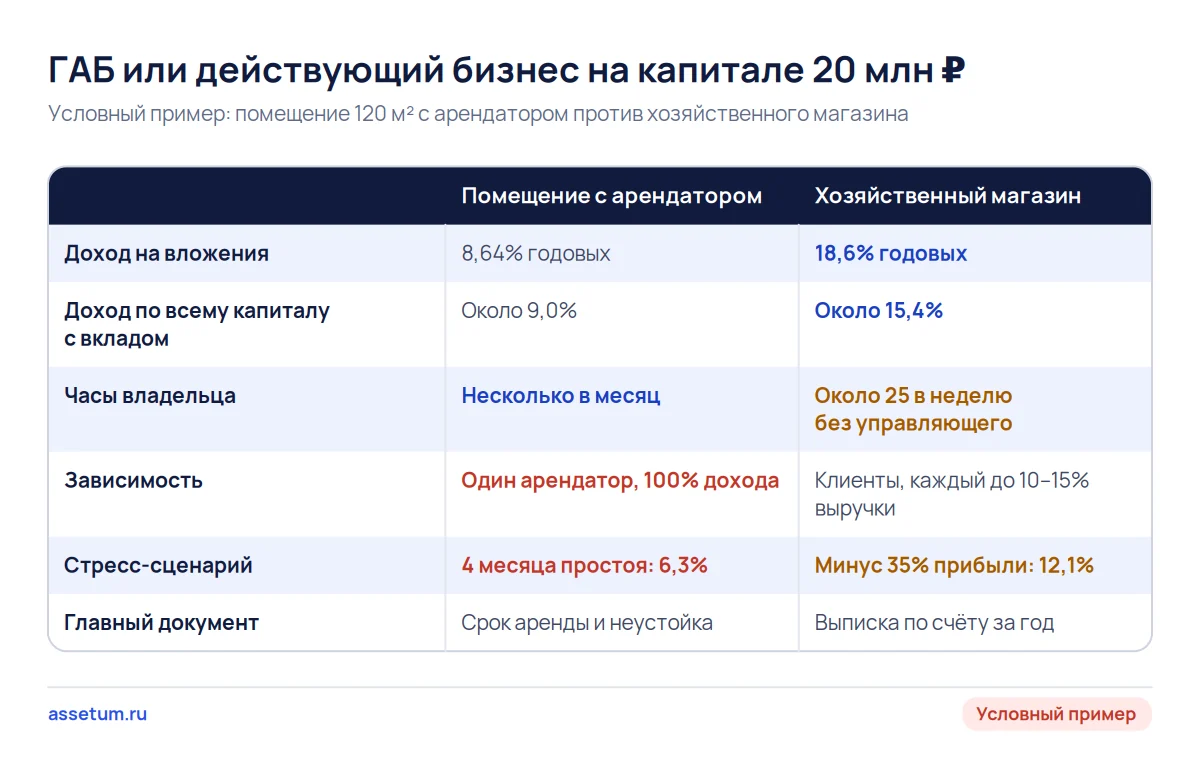 Матрица сравнения ГАБ и хозяйственного магазина на 20 млн ₽: доходность, часы владельца, зависимость и стресс-сценарий