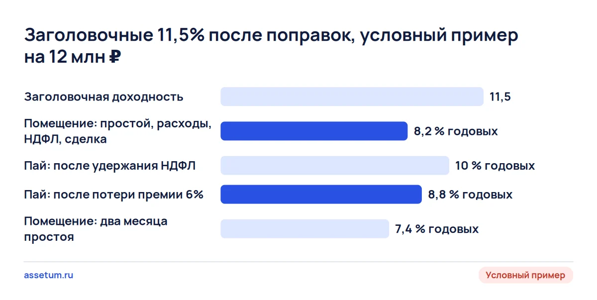 Столбцы: 11,5% у обоих вариантов сжимаются до 8,18% у помещения и 8,8% у пая, при двух месяцах простоя до 7,37%