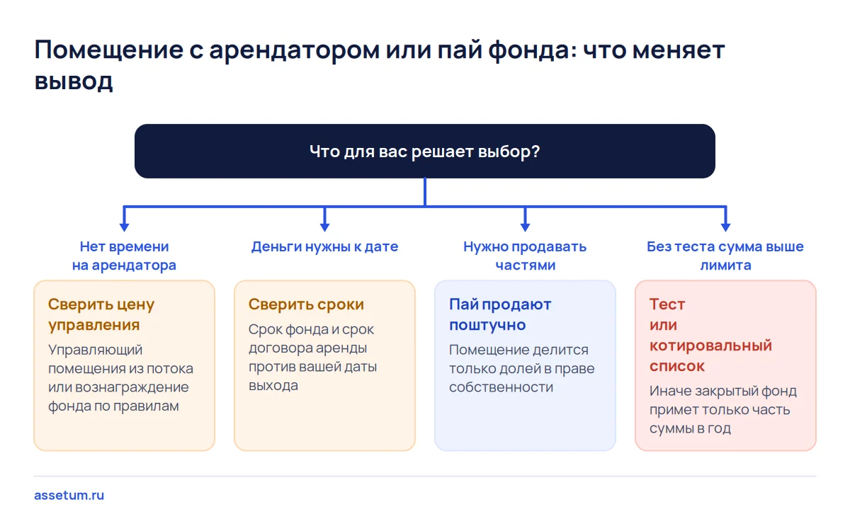 Дерево решений: время на арендатора, дата выхода, продажа частями и лимит без теста меняют выбор между ГАБ и паем фонда