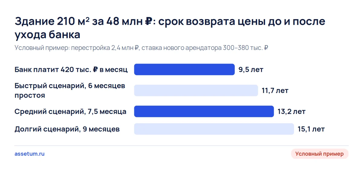 Срок возврата цены условного здания с банком: 9,5 года при ставке банка и от 11,7 до 15,1 года после его ухода