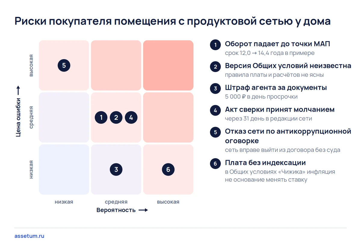 Карта рисков помещения с продуктовой сетью: оборот до МАП, версия условий, штраф агента, акт сверки, оговорка, индексация