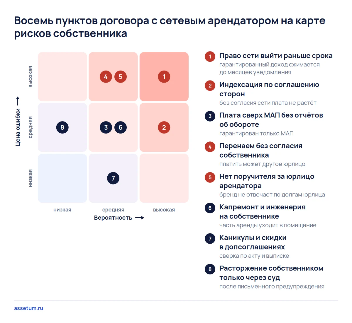 Карта рисков договора с сетевым арендатором: право выхода сети раньше срока и перенаем несут для собственника наибольший риск