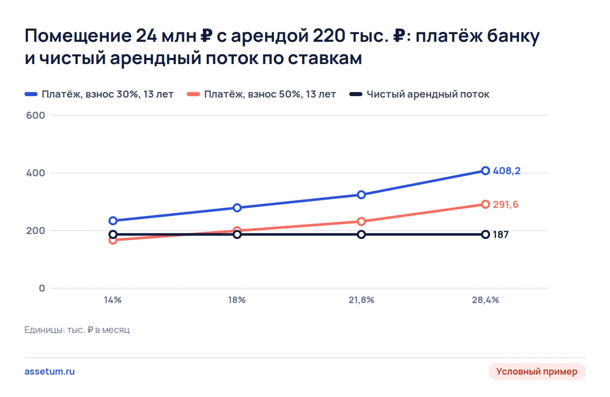 Линии платежа по кредиту при взносе 30% и 50% и чистого потока 187 тыс. ₽: аренда выше платежа только при 14% и взносе 50%