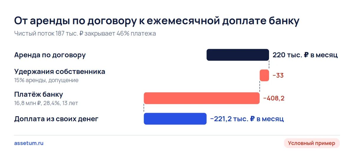 Каскад условного помещения: аренда 220 тыс. ₽ после удержаний и платежа банку 408 тыс. ₽ даёт доплату 221 тыс. ₽ в месяц