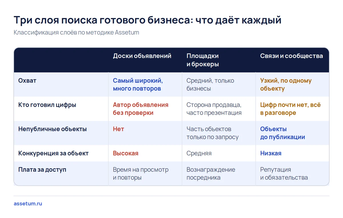 Матрица трёх слоёв поиска бизнеса: доски дают охват, брокеры подготовленные цифры, связи доступ к непубличным объектам