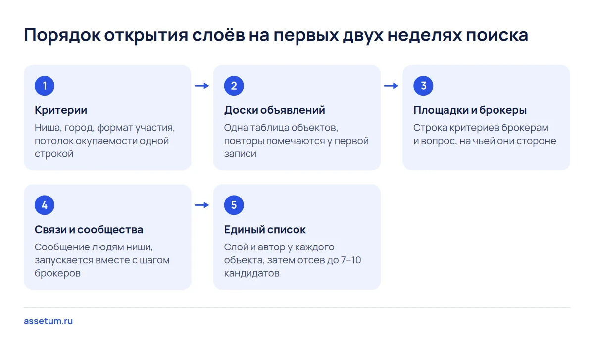 Пять шагов поиска бизнеса: критерии, доски объявлений, площадки и брокеры, личные связи и единый список перед отсевом