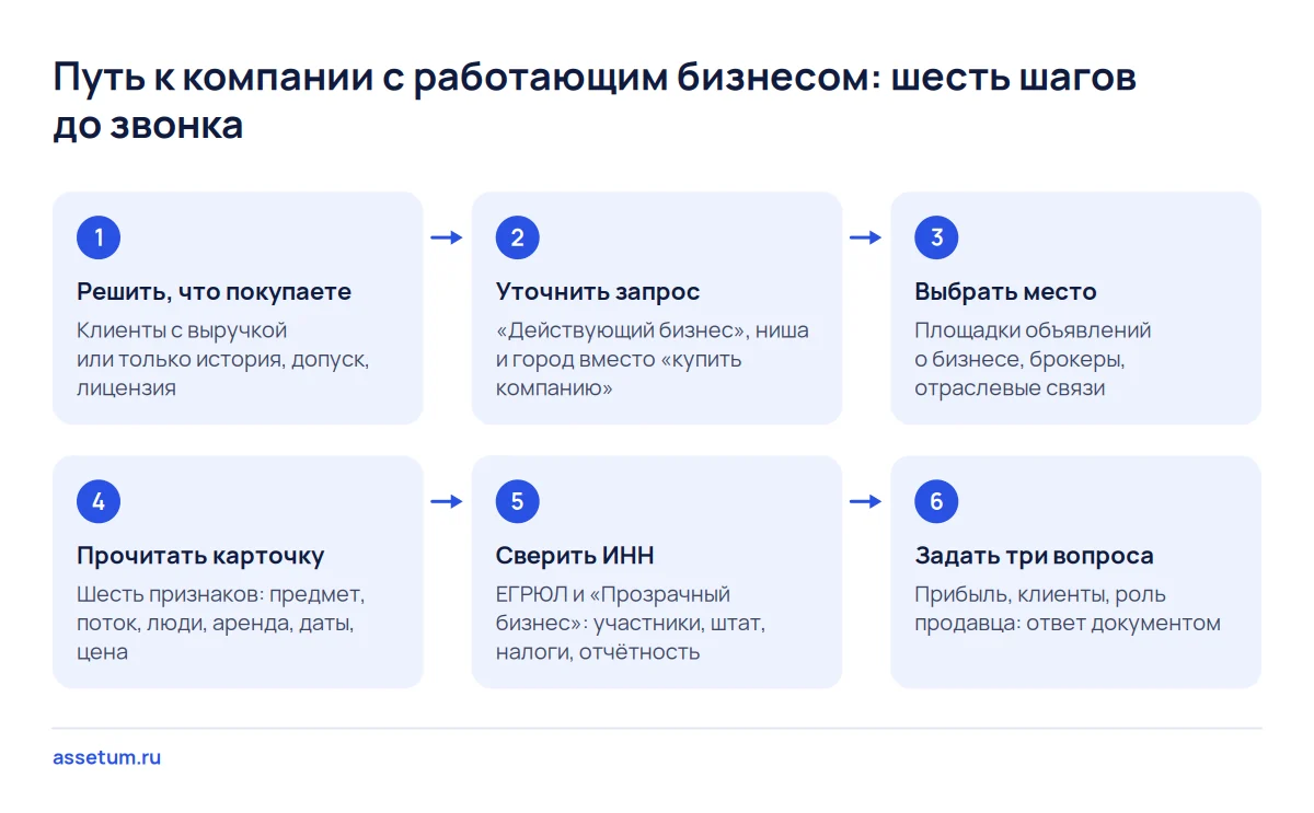 Шесть шагов поиска компании с работающим бизнесом: от выбора цели и запроса до сверки ИНН и трёх вопросов продавцу
