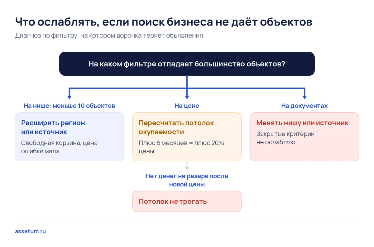 Дерево диагноза пустого поиска бизнеса: узкую нишу расширяют регионом, цену пересчитывают, документы не ослабляют