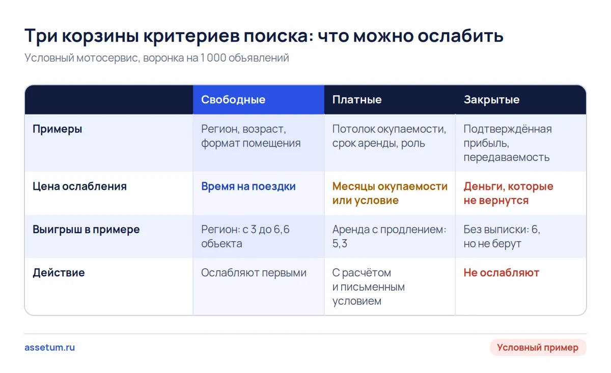 Матрица трёх корзин критериев поиска бизнеса: свободные ослабляют первыми, платные с расчётом, закрытые никогда
