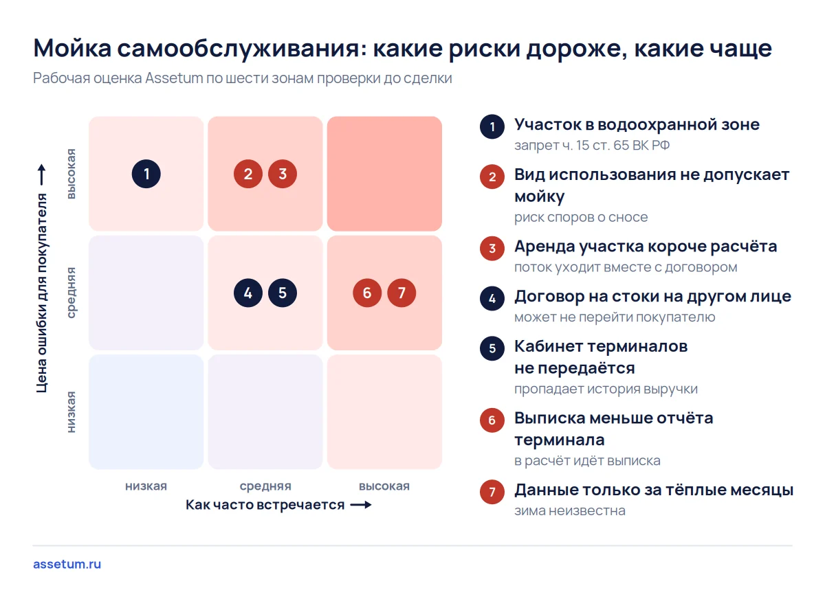 Карта рисков мойки самообслуживания: участок и аренда дороже всего, расхождение выручки и летние данные встречаются чаще