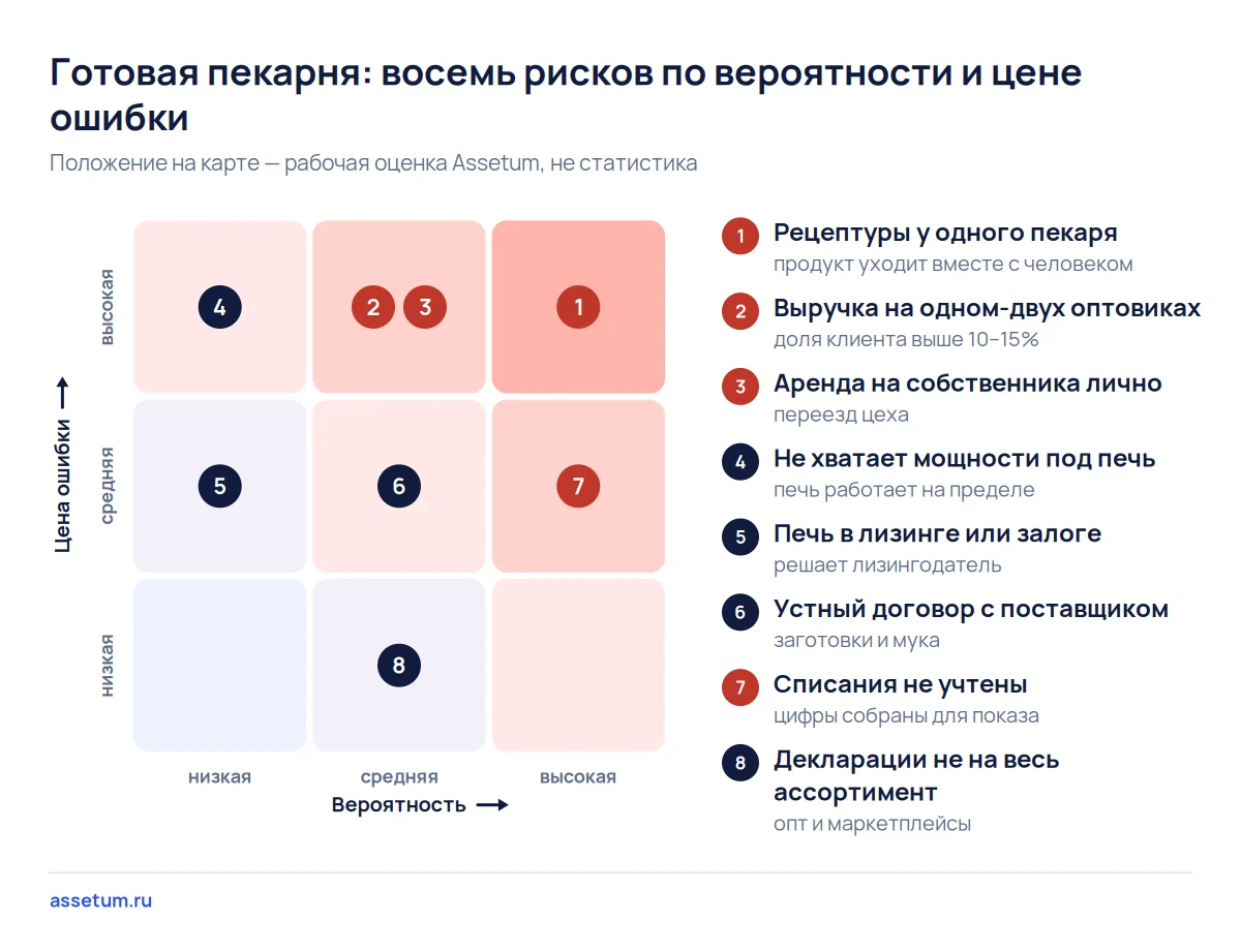 Карта рисков готовой пекарни: рецептуры у одного пекаря, оптовики, аренда, мощность, печь, поставщики, списания