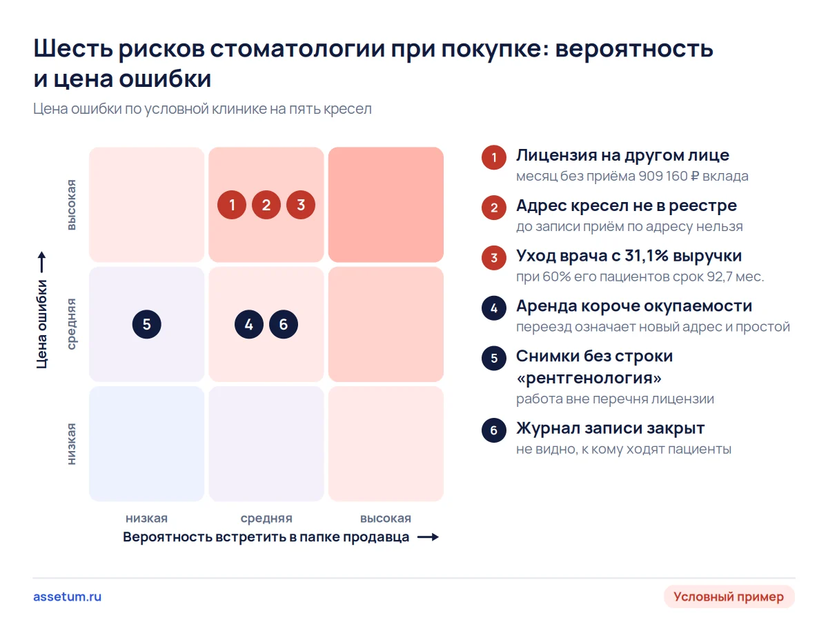 Карта рисков покупки стоматологии: лицензия на другом лице, адрес вне реестра и уход ведущего врача стоят дороже всего