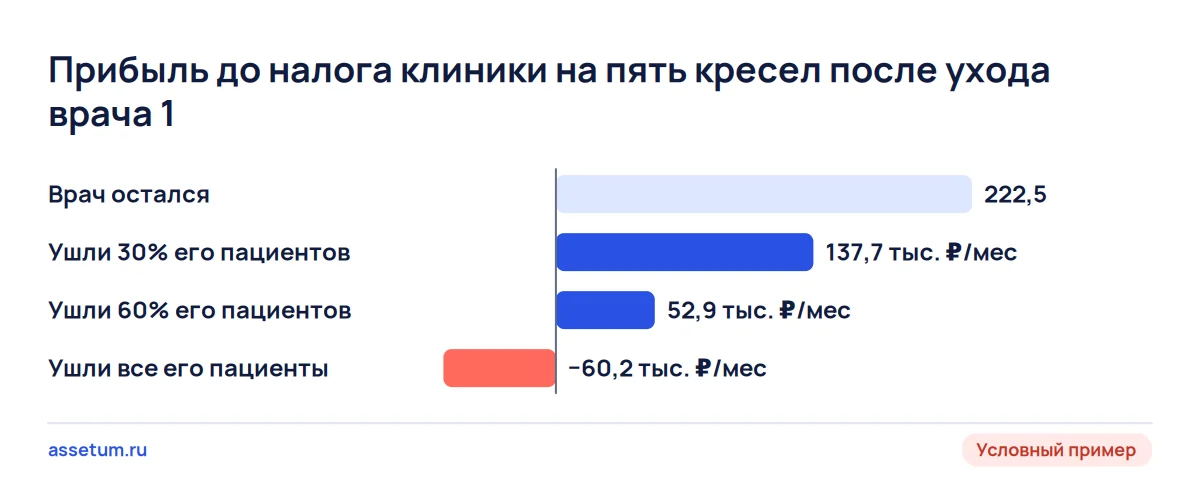 Диаграмма прибыли до налога стоматологии на пять кресел: уход врача с 31,1% выручки снижает её с 222 460 ₽ до убытка