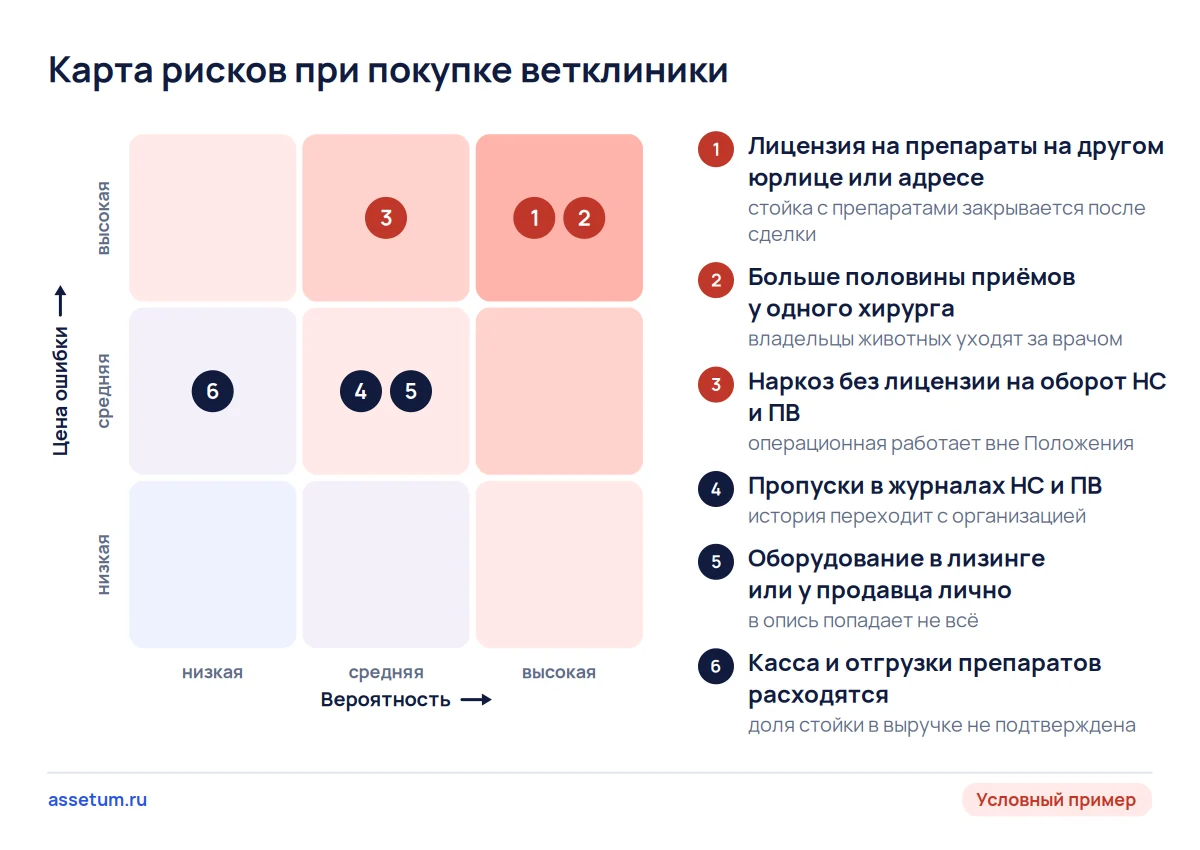 Карта рисков ветклиники: лицензия на препараты на чужом юрлице и зависимость от хирурга опаснее всего