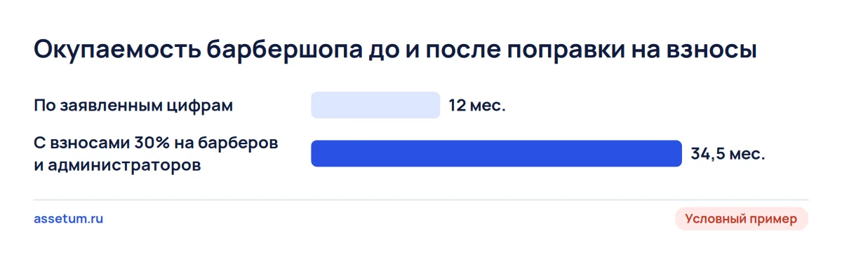 Столбчатая диаграмма: окупаемость условного барбершопа растёт с 12 до 34,5 месяца после поправки на страховые взносы