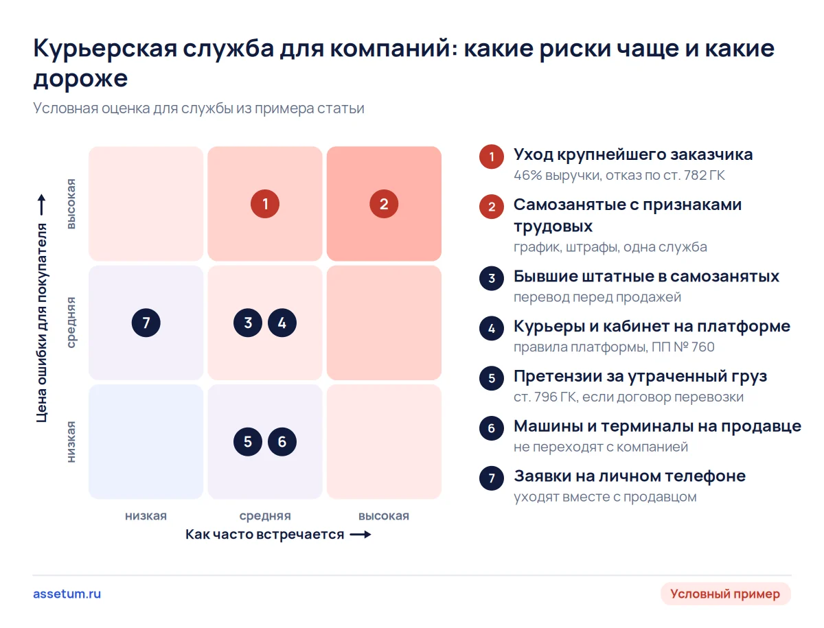 Карта рисков курьерской службы: дороже всего уход крупного заказчика и самозанятые курьеры с признаками трудовых отношений