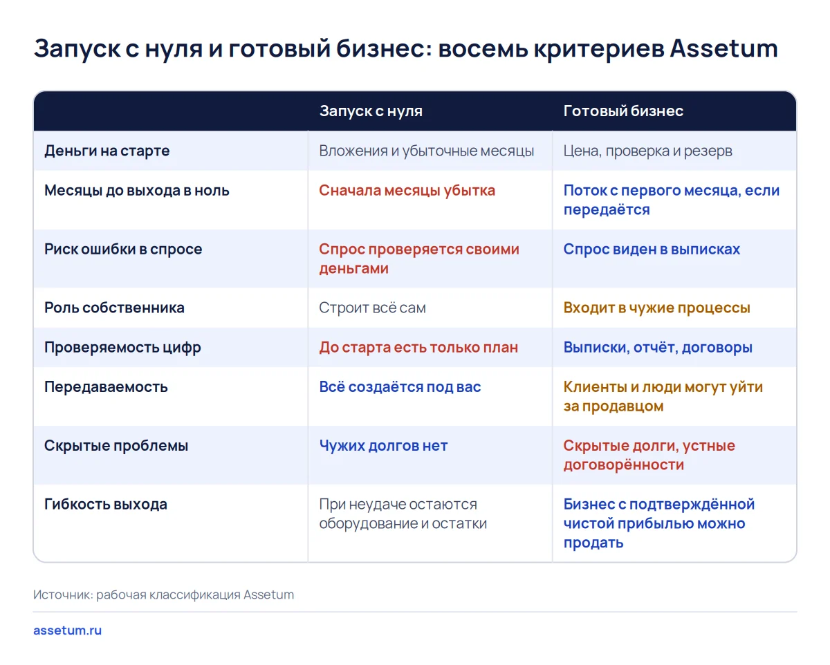 Матрица сравнения запуска с нуля и готового бизнеса по восьми критериям, от денег на старте до проверяемости и передаваемости