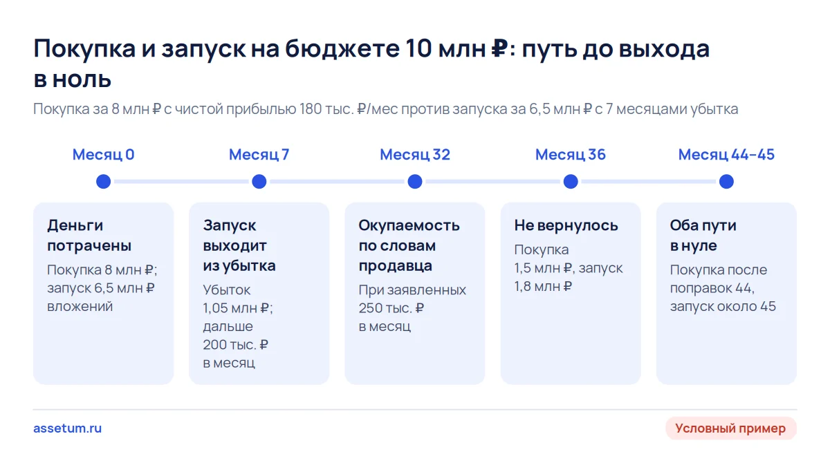 Временная шкала покупки и запуска бизнеса на бюджете 10 млн ₽: после поправок оба пути выходят в ноль на 44–45-м месяце