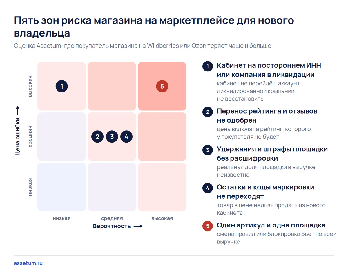 Карта рисков магазина на маркетплейсе: концентрация на одном артикуле и площадке опаснее остальных четырёх зон