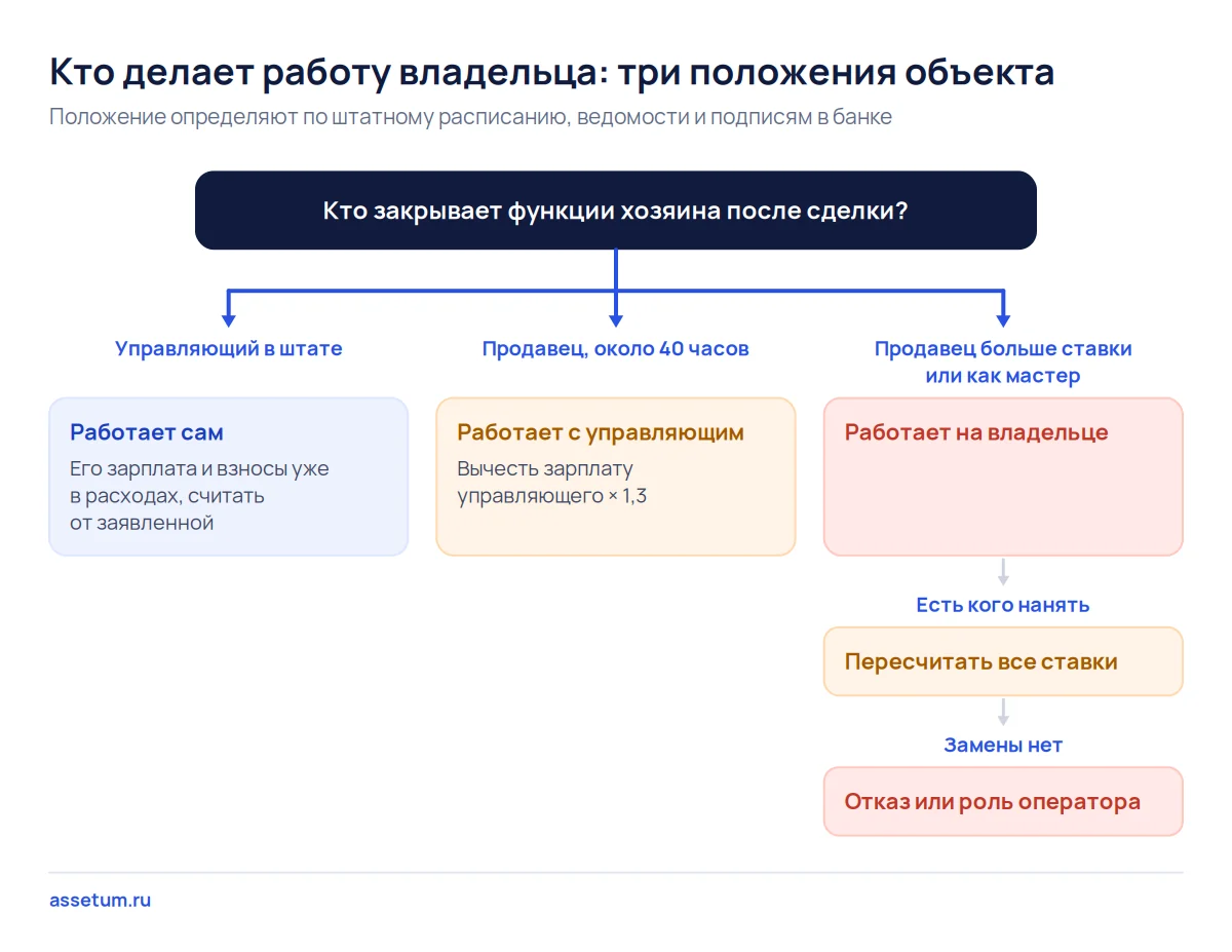 Дерево решений: работает сам, с управляющим или на владельце и какой вычет из заявленной чистой прибыли нужен в каждом случае