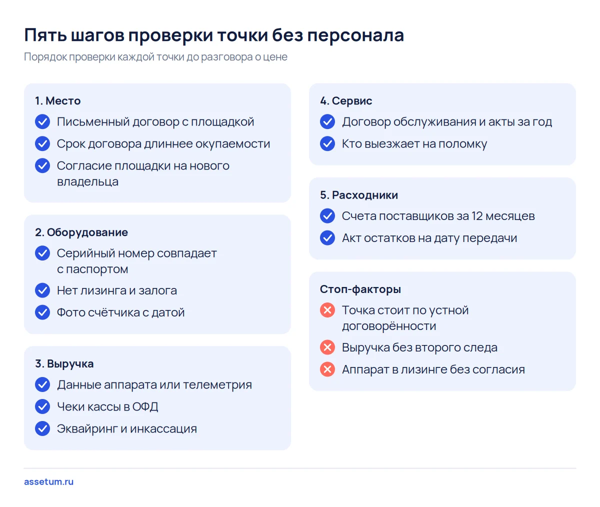 Чек-лист из пяти шагов проверки точки самообслуживания: место, оборудование, выручка, сервис, расходники и стоп-факторы