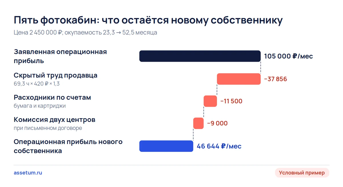 Каскад операционной прибыли пяти фотокабин: из заявленных 105 000 ₽ после трёх поправок остаётся 46 644 ₽ в месяц