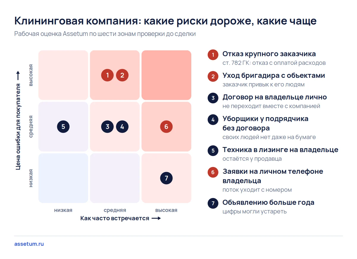 Карта рисков клининговой компании: дороже всего отказ крупного заказчика и уход бригадира, чаще всего личный телефон