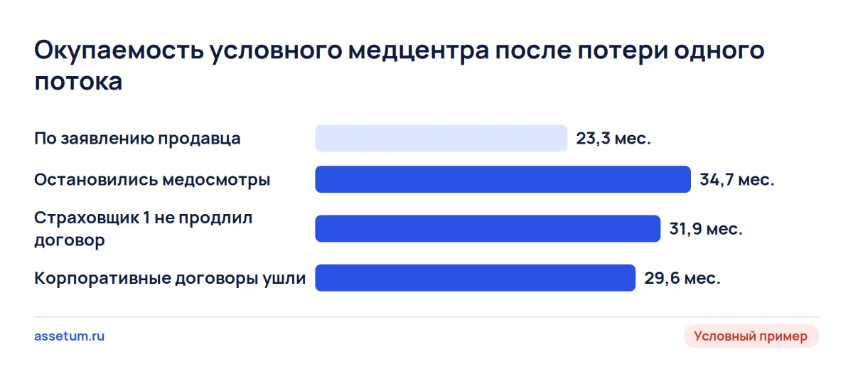 Диаграмма окупаемости медцентра: потеря медосмотров растягивает срок с 23,3 до 34,7 месяца, сильнее потери страховщика