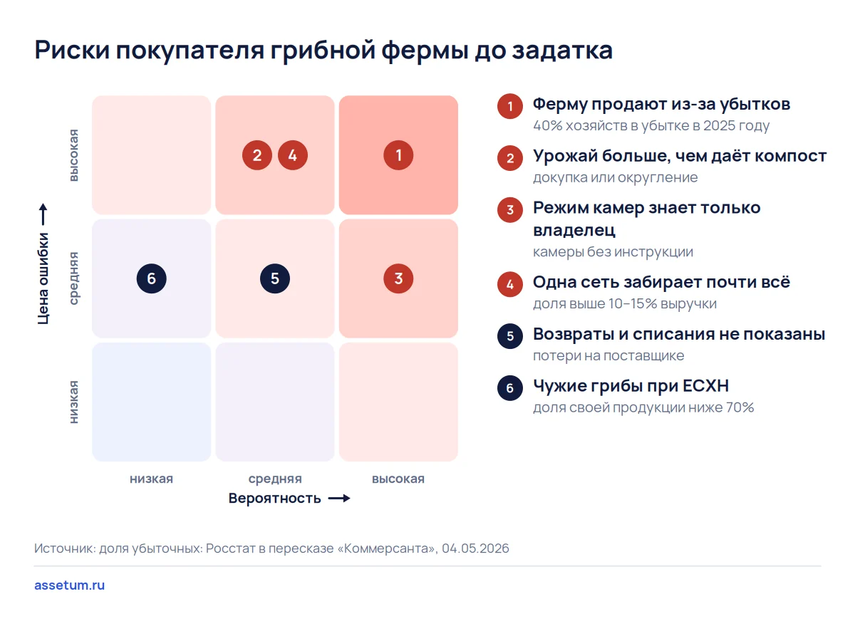Карта рисков грибной фермы: продажа из-за убытков и урожай сверх компоста опаснее всего, ЕСХН в нижней части