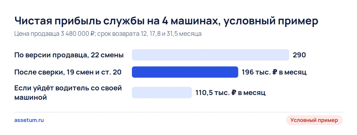 Чистая прибыль грузового такси на 4 машинах в условном примере: 290 тыс. ₽ у продавца, 196 после сверки, 110,5 без водителя