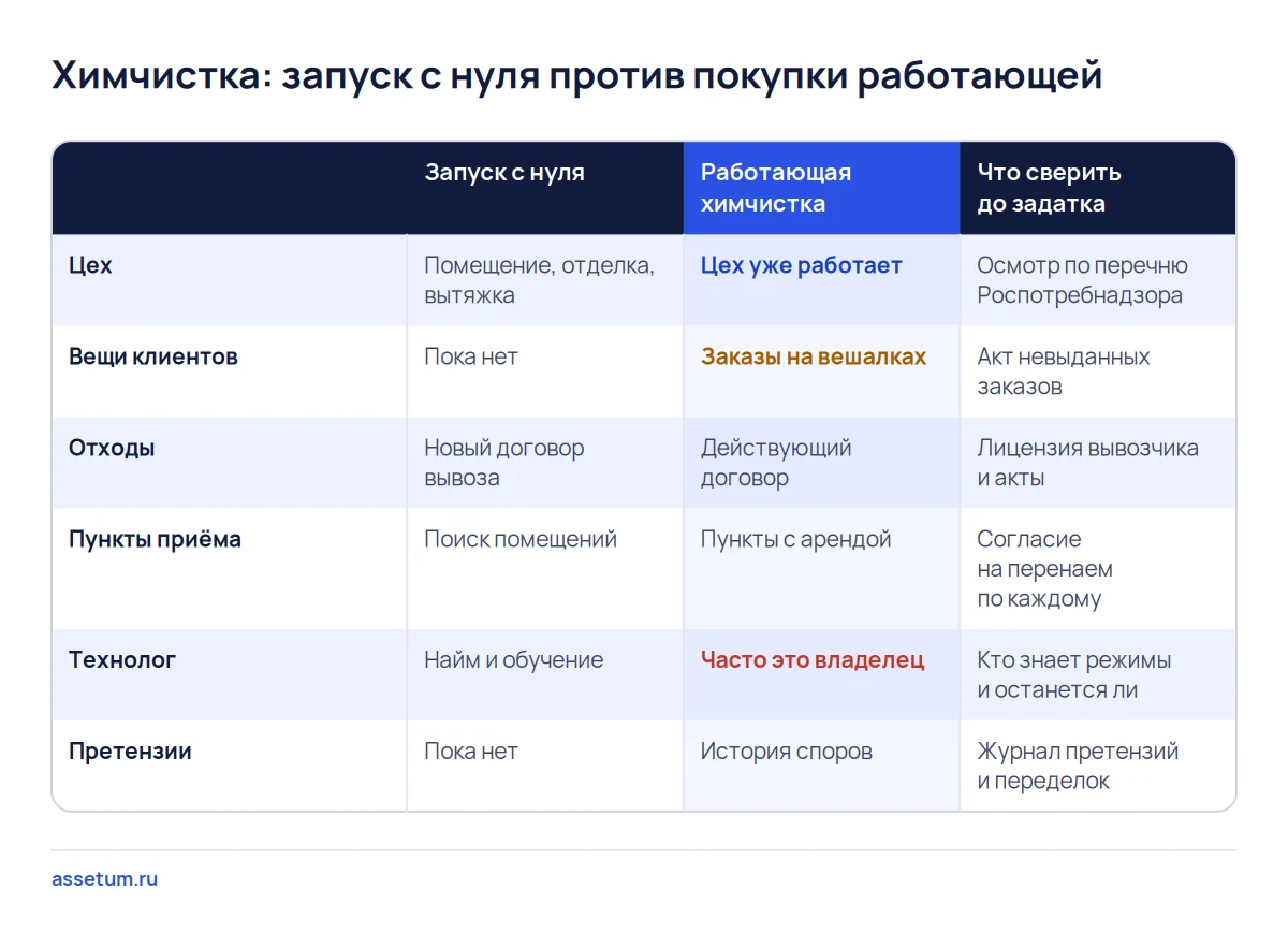 Матрица сравнивает запуск химчистки с покупкой работающей по шести блокам и показывает, что сверить до задатка