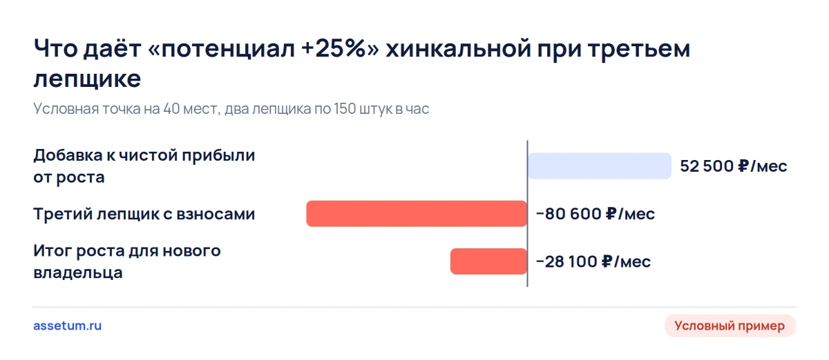 Рост хинкальной на 25% в условном примере: плюс 52 500 ₽, третий лепщик минус 80 600 ₽, итог минус 28 100 ₽ в месяц